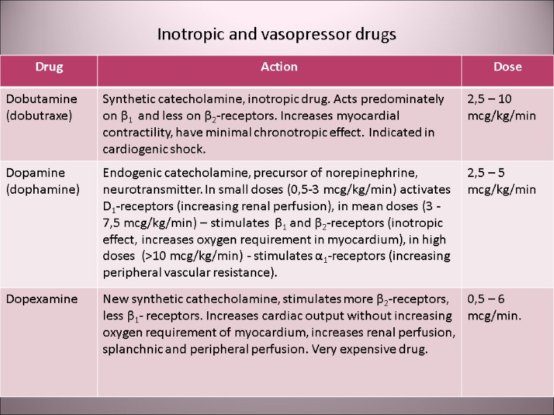 Inotropic and vasopressor drugs